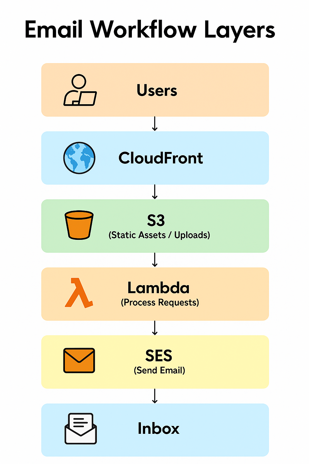 Serverless Architecture